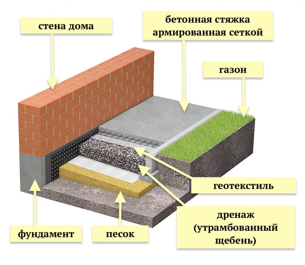 Требования к установке отмостки